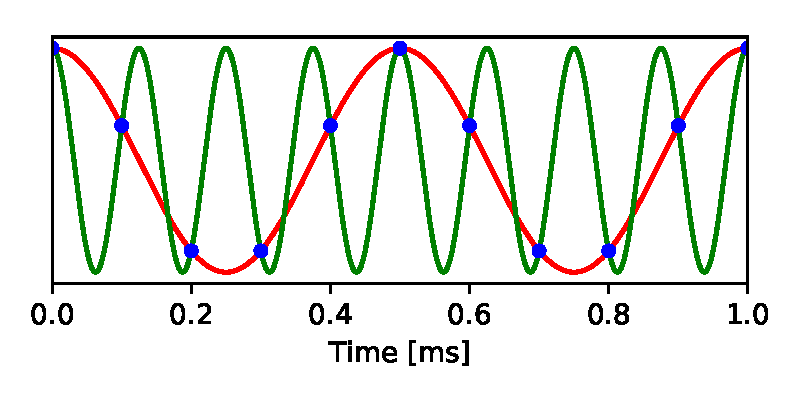 Death of the sampling theorem? – Bits, Brains, and Behavior