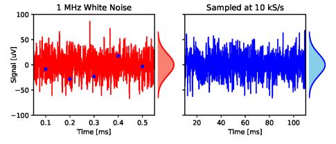 Fig 3 White Noise