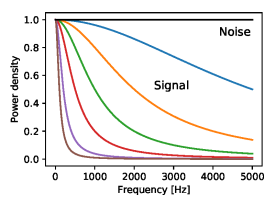 Fig 5 Spectra of SIgnal & Noise